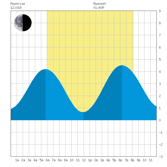 Menantico Creek entrance tide chart for Saturday, July 31, 2021