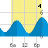 Menantico Creek entrance tide chart for Sunday, July 4, 2021