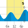 Menantico Creek entrance tide chart for Monday, July 5, 2021