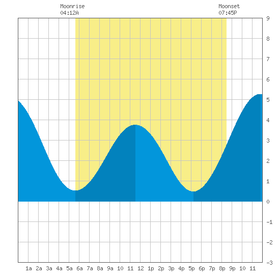 Menantico Creek entrance tide chart for Thursday, July 8, 2021