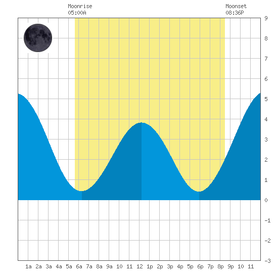 Menantico Creek entrance tide chart for Friday, July 9, 2021