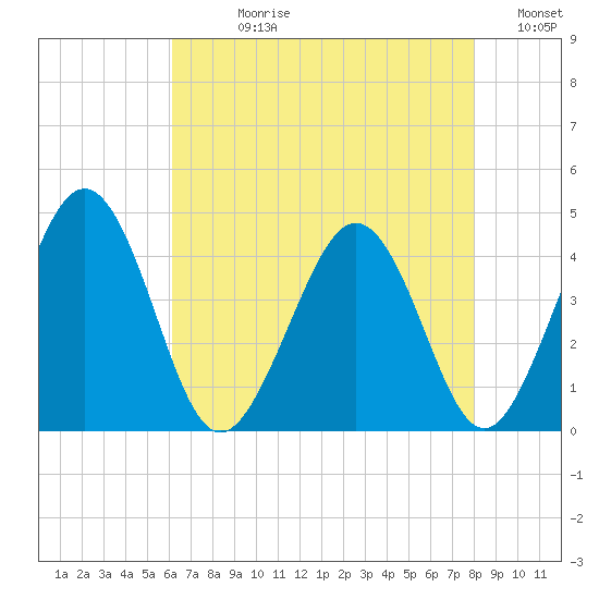 Menantico Creek entrance tide chart for Wednesday, August 11, 2021