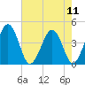 Menantico Creek entrance tide chart for Wednesday, August 11, 2021
