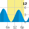 Menantico Creek entrance tide chart for Thursday, August 12, 2021
