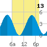 Menantico Creek entrance tide chart for Friday, August 13, 2021