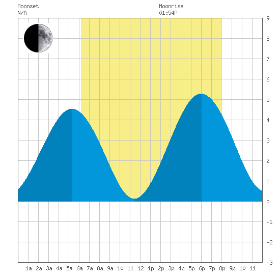 Menantico Creek entrance tide chart for Sunday, August 15, 2021