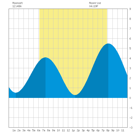 Menantico Creek entrance tide chart for Tuesday, August 17, 2021