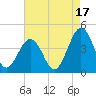 Menantico Creek entrance tide chart for Tuesday, August 17, 2021