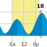 Menantico Creek entrance tide chart for Wednesday, August 18, 2021