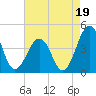 Menantico Creek entrance tide chart for Thursday, August 19, 2021