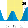 Menantico Creek entrance tide chart for Friday, August 20, 2021