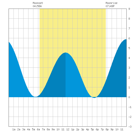 Menantico Creek entrance tide chart for Saturday, August 21, 2021