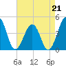 Menantico Creek entrance tide chart for Saturday, August 21, 2021