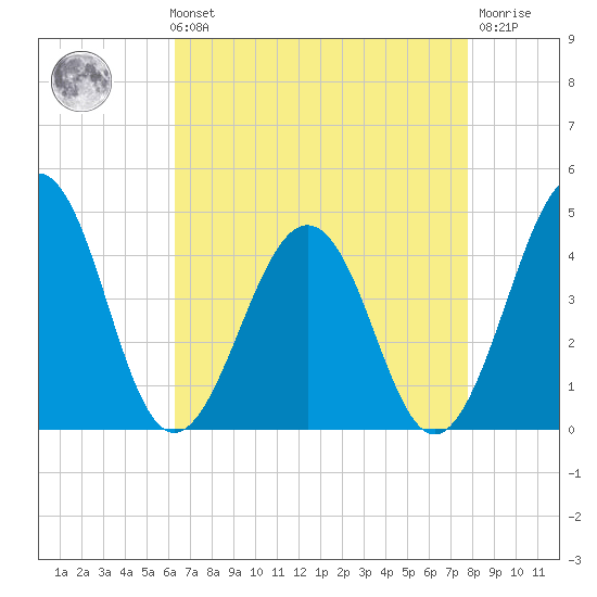 Menantico Creek entrance tide chart for Sunday, August 22, 2021