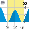 Menantico Creek entrance tide chart for Sunday, August 22, 2021