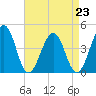 Menantico Creek entrance tide chart for Monday, August 23, 2021