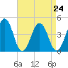 Menantico Creek entrance tide chart for Tuesday, August 24, 2021