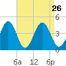 Menantico Creek entrance tide chart for Thursday, August 26, 2021