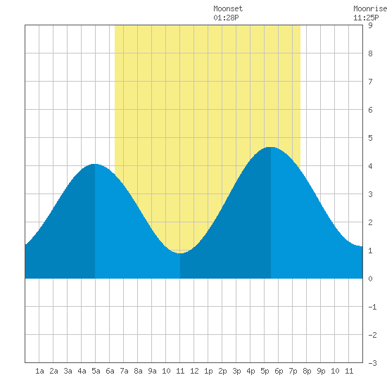 Menantico Creek entrance tide chart for Sunday, August 29, 2021