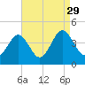 Menantico Creek entrance tide chart for Sunday, August 29, 2021