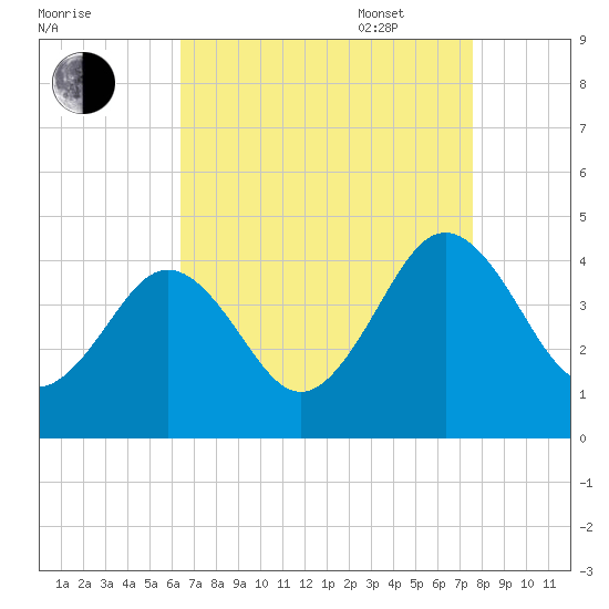 Menantico Creek entrance tide chart for Monday, August 30, 2021