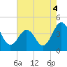 Menantico Creek entrance tide chart for Wednesday, August 4, 2021