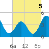 Menantico Creek entrance tide chart for Thursday, August 5, 2021