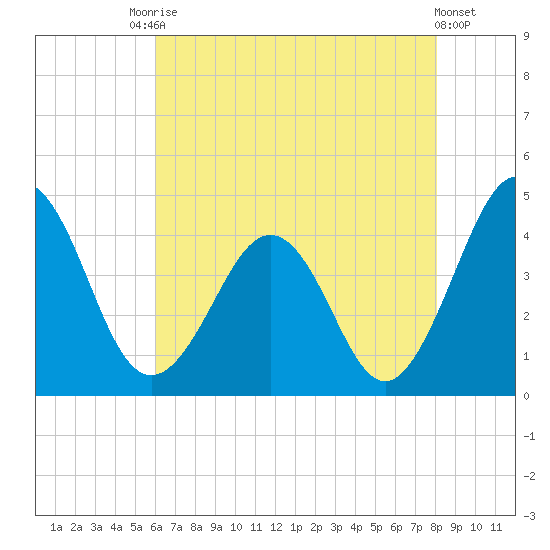 Menantico Creek entrance tide chart for Saturday, August 7, 2021