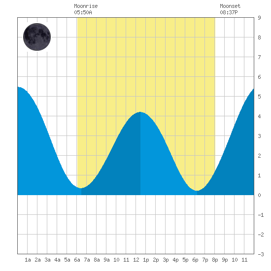Menantico Creek entrance tide chart for Sunday, August 8, 2021