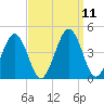 Menantico Creek entrance tide chart for Saturday, September 11, 2021