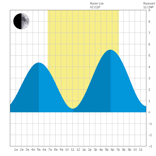 Menantico Creek entrance tide chart for Monday, September 13, 2021