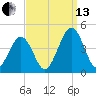Menantico Creek entrance tide chart for Monday, September 13, 2021