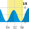 Menantico Creek entrance tide chart for Sunday, September 19, 2021