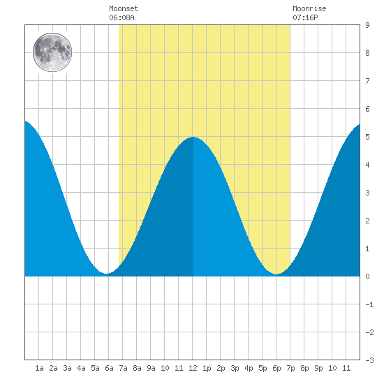 Menantico Creek entrance tide chart for Monday, September 20, 2021