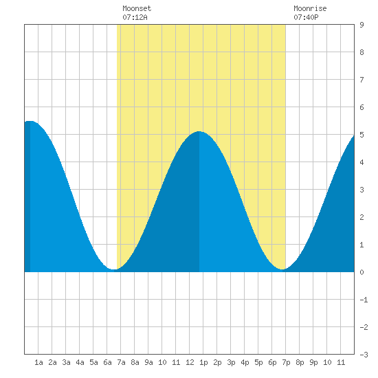 Menantico Creek entrance tide chart for Tuesday, September 21, 2021
