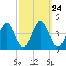 Menantico Creek entrance tide chart for Friday, September 24, 2021
