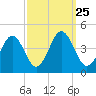 Menantico Creek entrance tide chart for Saturday, September 25, 2021
