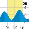 Menantico Creek entrance tide chart for Sunday, September 26, 2021