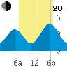 Menantico Creek entrance tide chart for Tuesday, September 28, 2021
