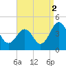 Menantico Creek entrance tide chart for Thursday, September 2, 2021