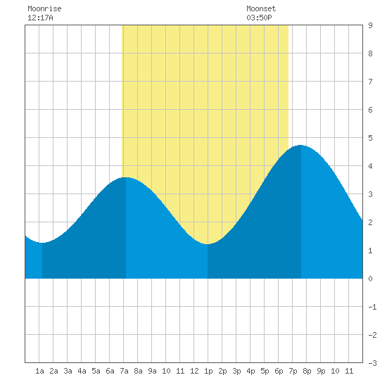 Menantico Creek entrance tide chart for Thursday, September 30, 2021