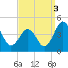 Menantico Creek entrance tide chart for Friday, September 3, 2021