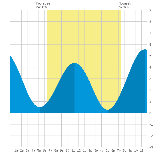 Menantico Creek entrance tide chart for Sunday, September 5, 2021