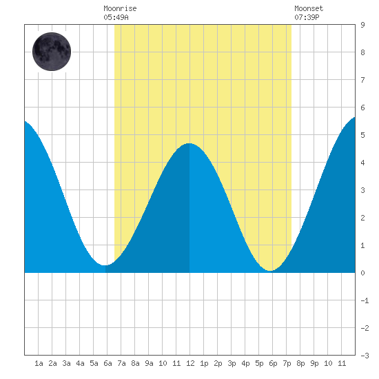 Menantico Creek entrance tide chart for Monday, September 6, 2021