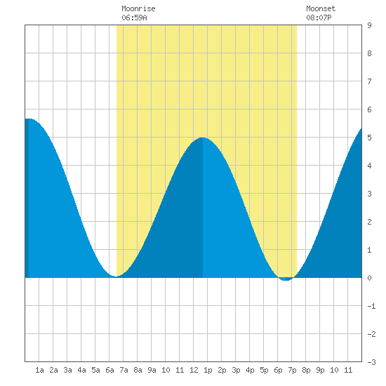 Menantico Creek entrance tide chart for Tuesday, September 7, 2021