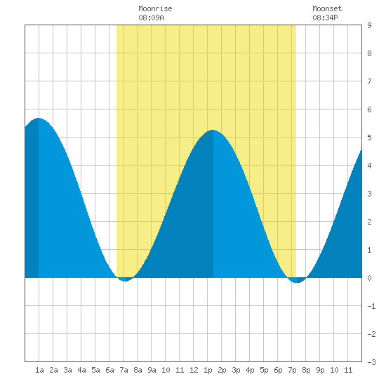 Menantico Creek entrance tide chart for Wednesday, September 8, 2021