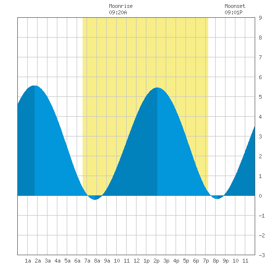 Menantico Creek entrance tide chart for Thursday, September 9, 2021