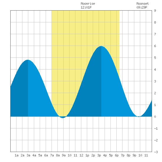 Menantico Creek entrance tide chart for Sunday, October 10, 2021