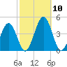 Menantico Creek entrance tide chart for Sunday, October 10, 2021