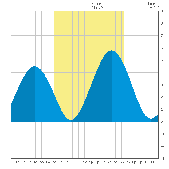 Menantico Creek entrance tide chart for Monday, October 11, 2021